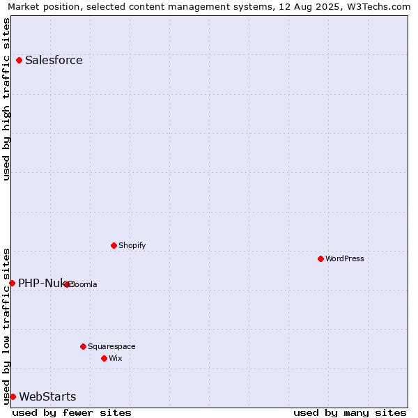 Market position of Salesforce vs. WebStarts vs. PHP-Nuke