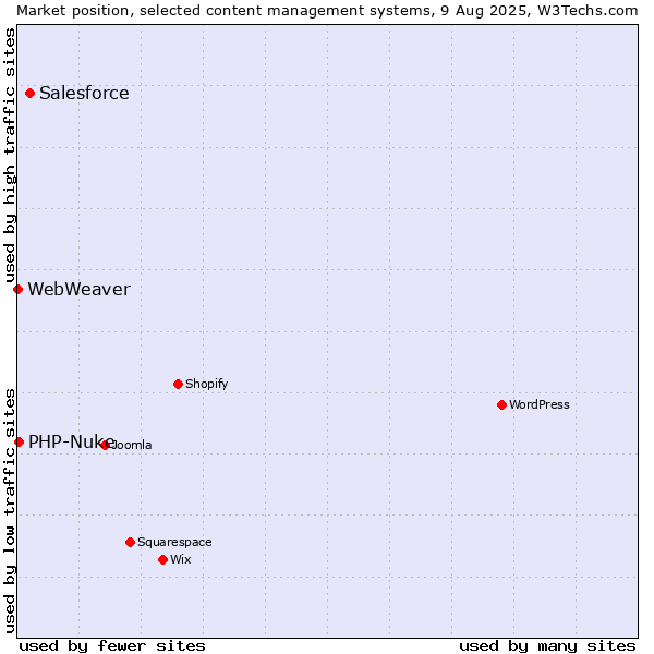 Market position of Salesforce vs. PHP-Nuke vs. WebWeaver