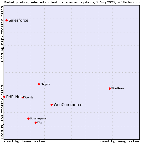 Market position of WooCommerce vs. Salesforce vs. PHP-Nuke