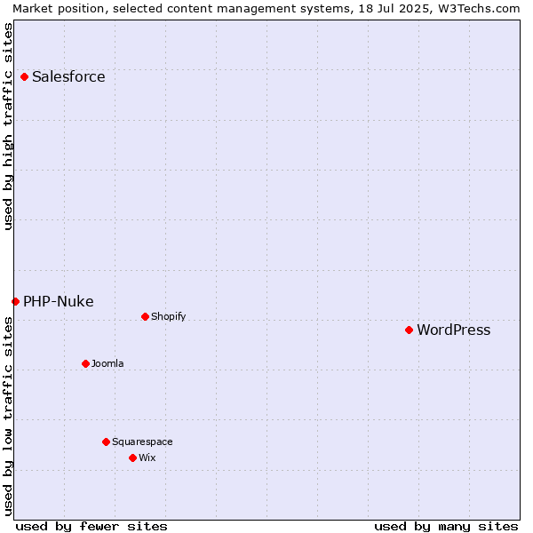 Market position of WordPress vs. Salesforce vs. PHP-Nuke
