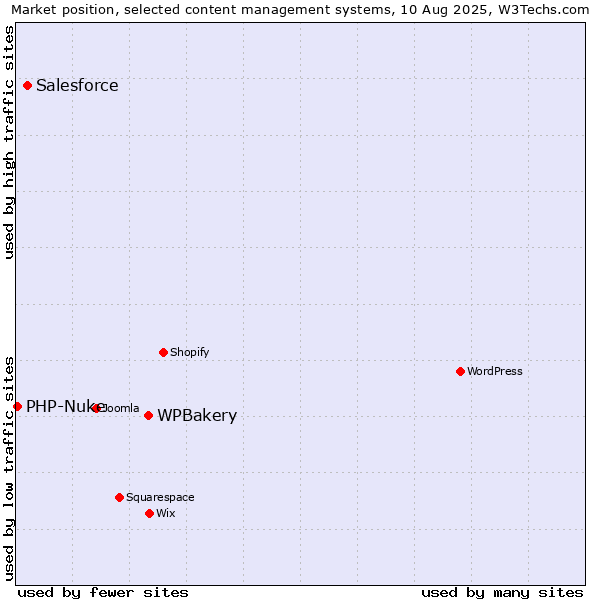 Market position of WPBakery vs. Salesforce vs. PHP-Nuke