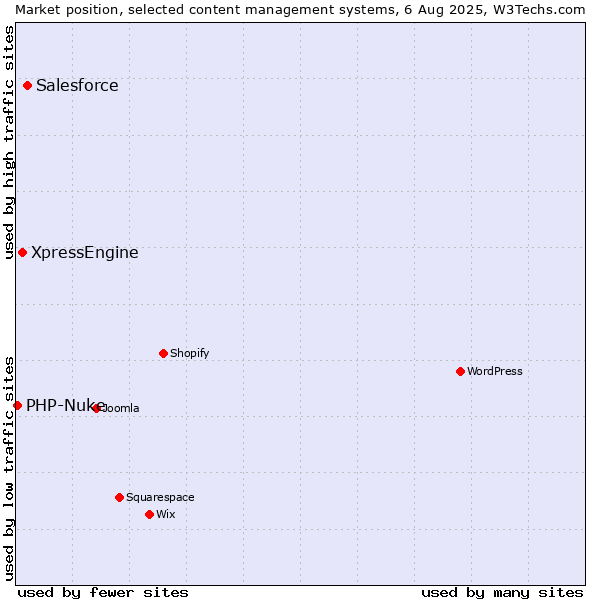 Market position of Salesforce vs. XpressEngine vs. PHP-Nuke