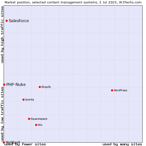 Market position of Salesforce vs. PHP-Nuke vs. Yo!Kart