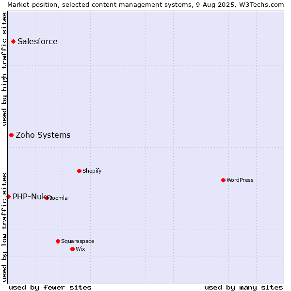 Market position of Salesforce vs. Zoho Systems vs. PHP-Nuke