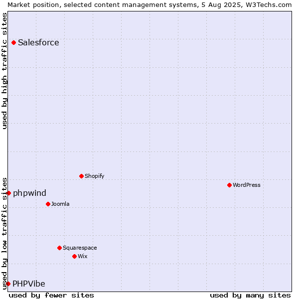 Market position of Salesforce vs. phpwind vs. PHPVibe
