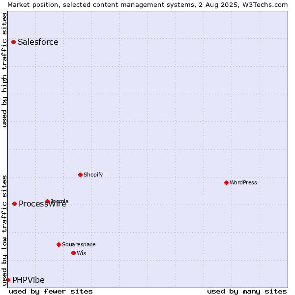 Market position of ProcessWire vs. Salesforce vs. PHPVibe
