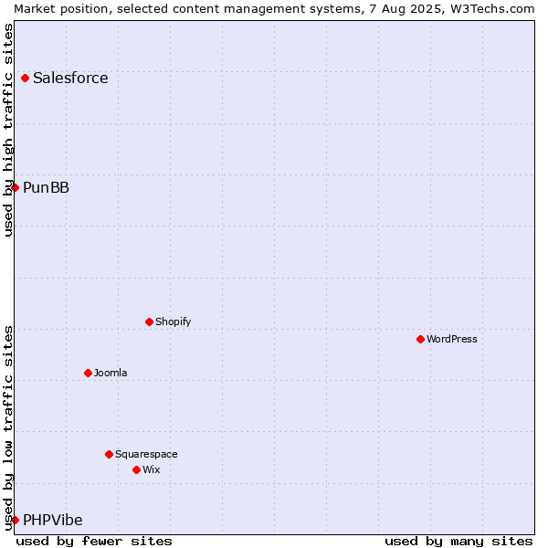 Market position of Salesforce vs. PunBB vs. PHPVibe