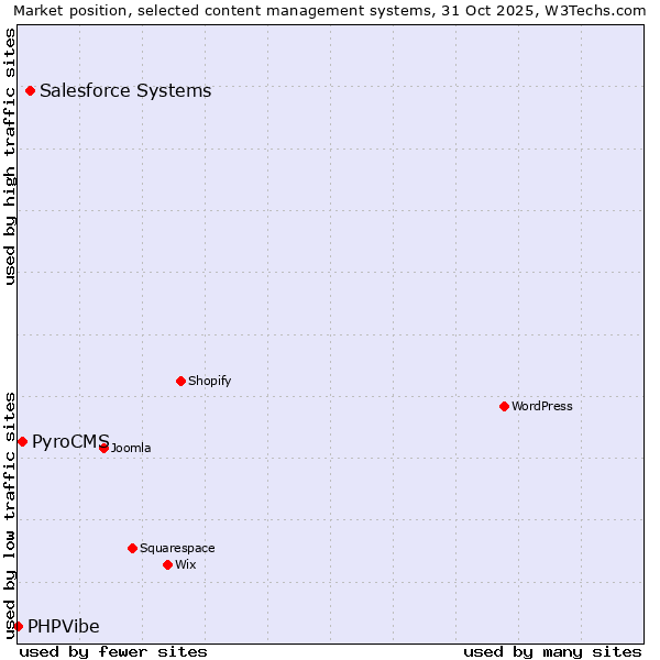 Market position of Salesforce vs. PyroCMS vs. PHPVibe