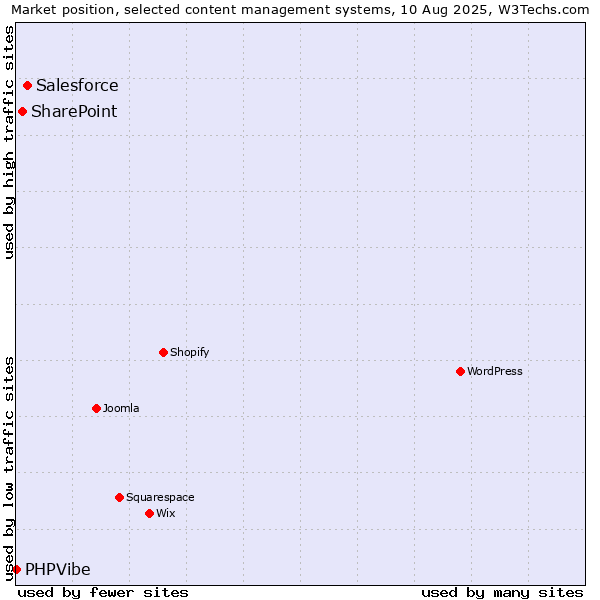 Market position of Salesforce vs. SharePoint vs. PHPVibe
