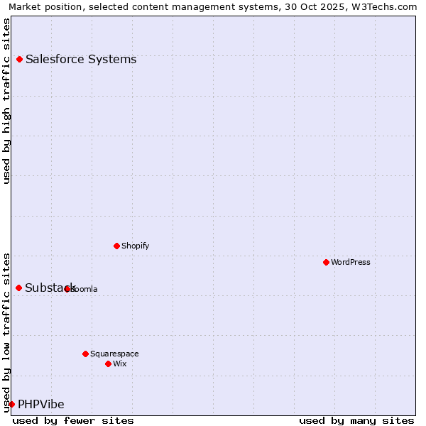Market position of Salesforce vs. Substack vs. PHPVibe