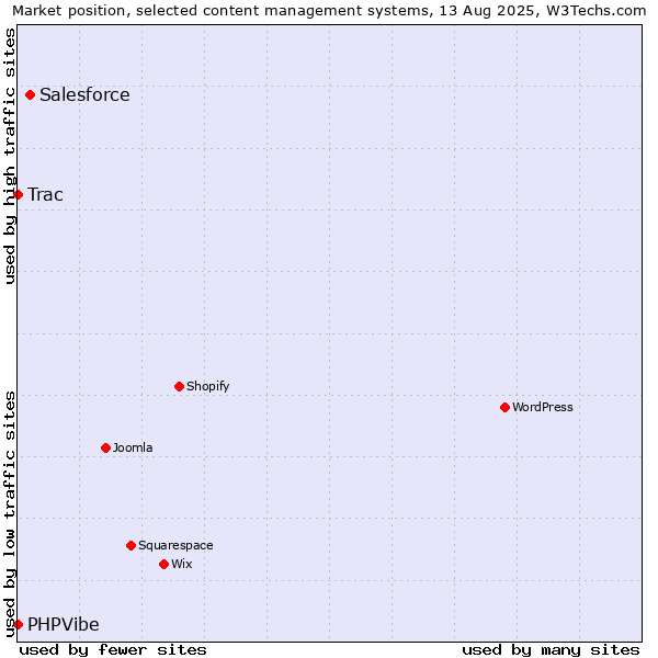 Market position of Salesforce vs. Trac vs. PHPVibe