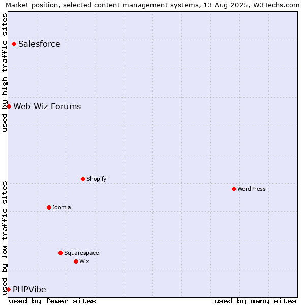 Market position of Salesforce vs. Web Wiz Forums vs. PHPVibe
