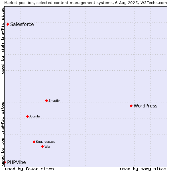 Market position of WordPress vs. Salesforce vs. PHPVibe