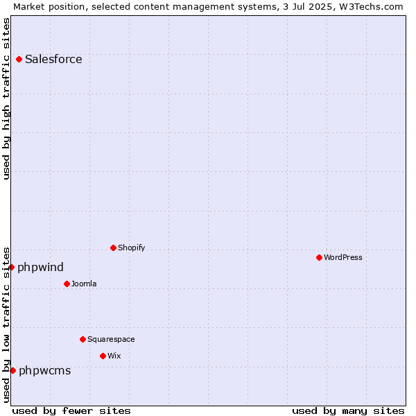 Market position of Salesforce vs. phpwcms vs. phpwind