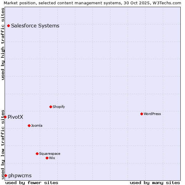 Market position of Salesforce vs. phpwcms vs. PivotX