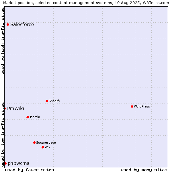 Market position of Salesforce vs. phpwcms vs. PmWiki