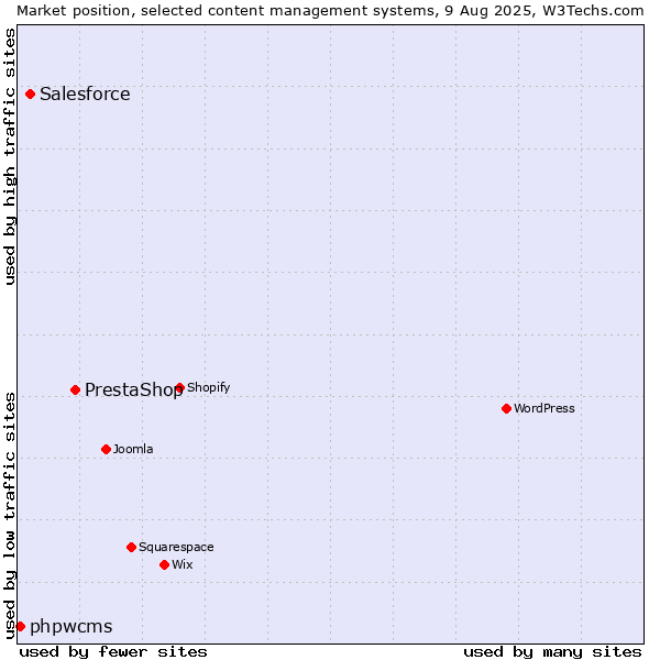 Market position of PrestaShop vs. Salesforce vs. phpwcms