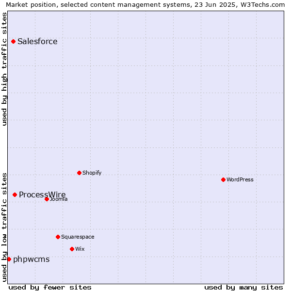 Market position of ProcessWire vs. Salesforce vs. phpwcms