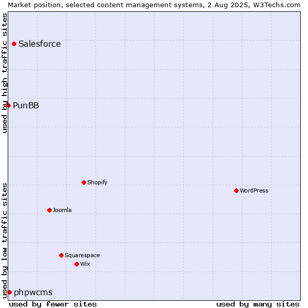 Market position of Salesforce vs. phpwcms vs. PunBB