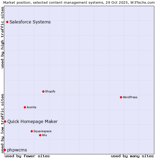 Market position of Salesforce vs. Quick Homepage Maker vs. phpwcms