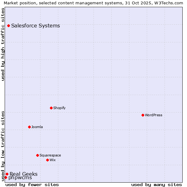 Market position of Salesforce vs. Real Geeks vs. phpwcms
