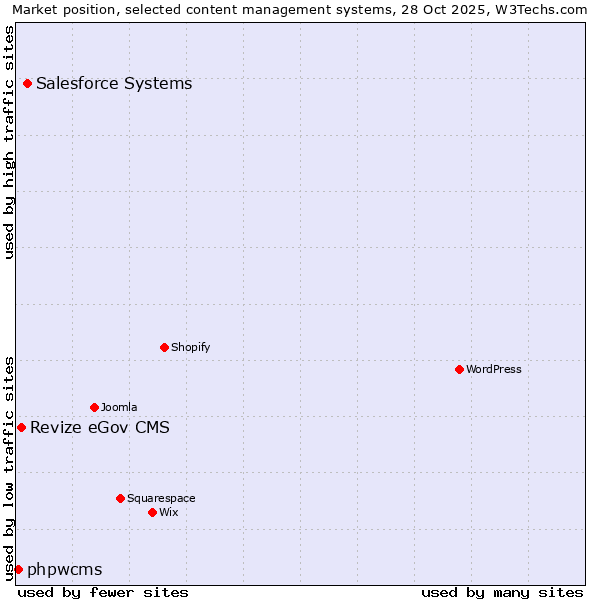 Market position of Salesforce vs. Revize eGov CMS vs. phpwcms