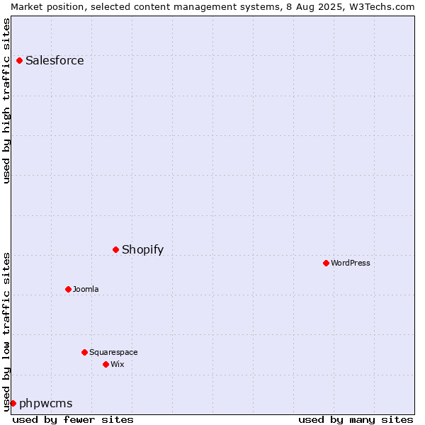 Market position of Shopify vs. Salesforce vs. phpwcms