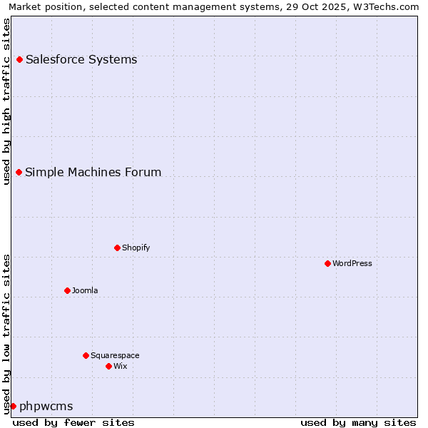 Market position of Salesforce vs. Simple Machines Forum vs. phpwcms