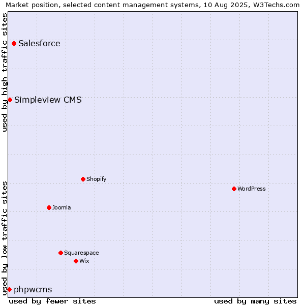 Market position of Salesforce vs. Simpleview CMS vs. phpwcms