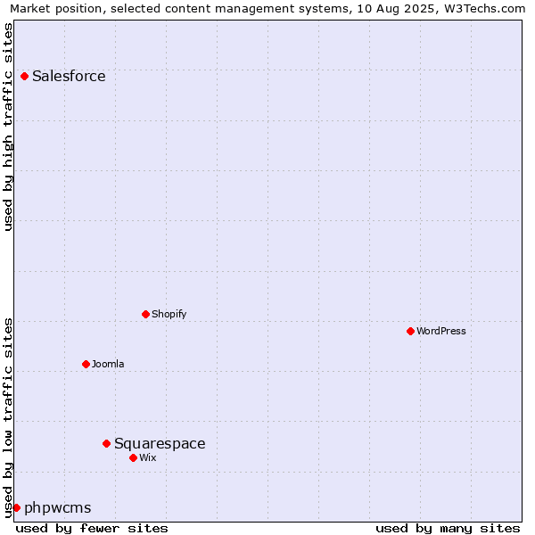 Market position of Squarespace vs. Salesforce vs. phpwcms