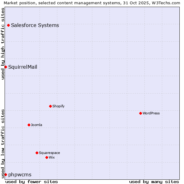 Market position of Salesforce vs. phpwcms vs. SquirrelMail
