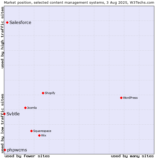 Market position of Salesforce vs. phpwcms vs. Svbtle
