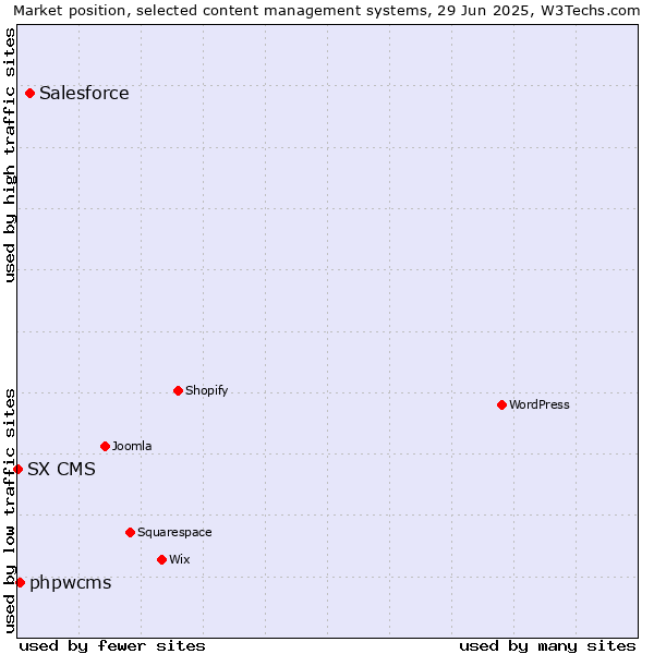 Market position of Salesforce vs. phpwcms vs. SX CMS