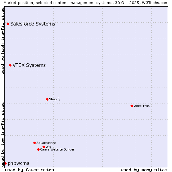 Market position of VTEX Systems vs. Salesforce vs. phpwcms