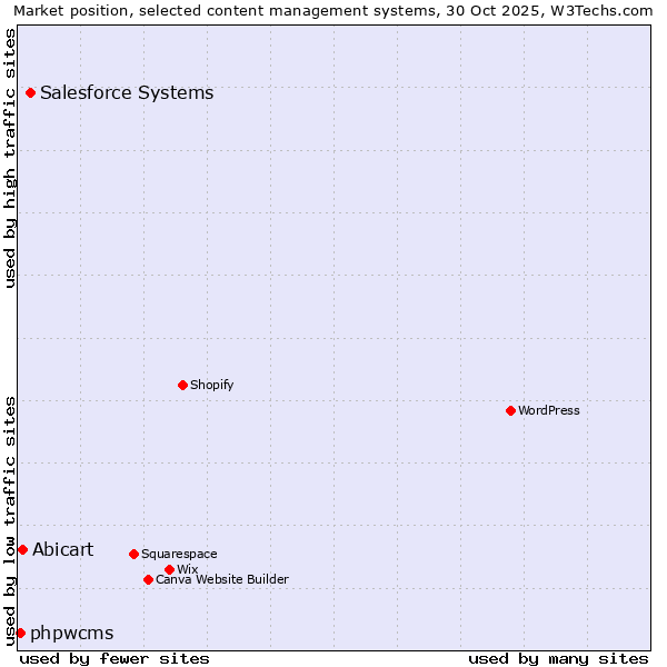 Market position of Salesforce vs. Abicart vs. phpwcms