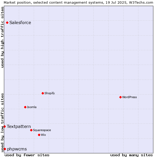 Market position of Salesforce vs. phpwcms vs. Textpattern