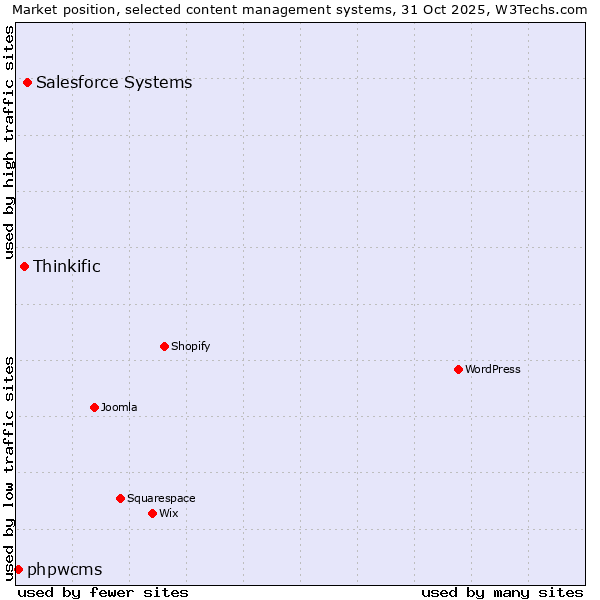Market position of Salesforce vs. Thinkific vs. phpwcms