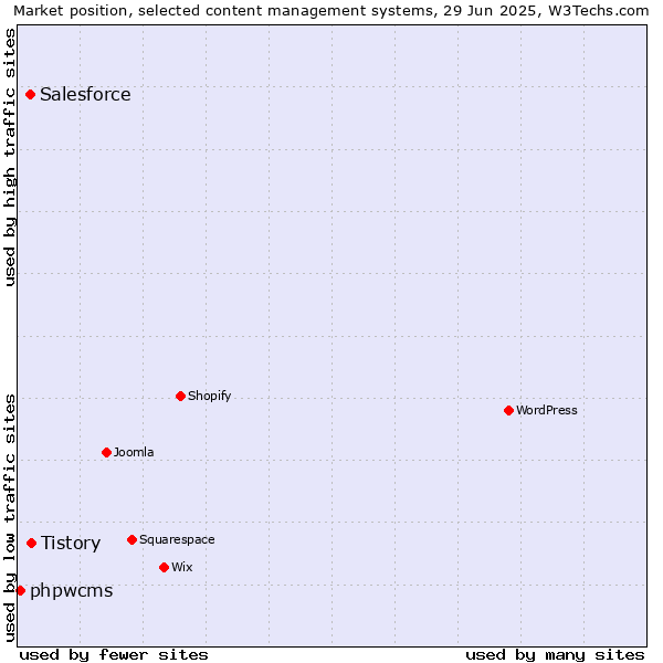 Market position of Tistory vs. Salesforce vs. phpwcms
