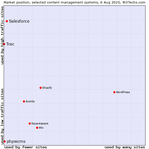 Market position of Salesforce vs. phpwcms vs. Trac