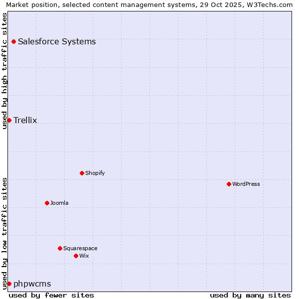 Market position of Salesforce vs. phpwcms vs. Trellix
