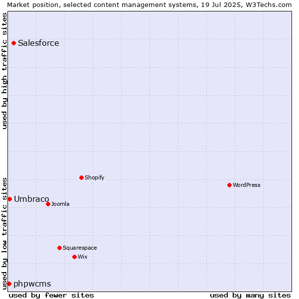 Market position of Salesforce vs. Umbraco vs. phpwcms