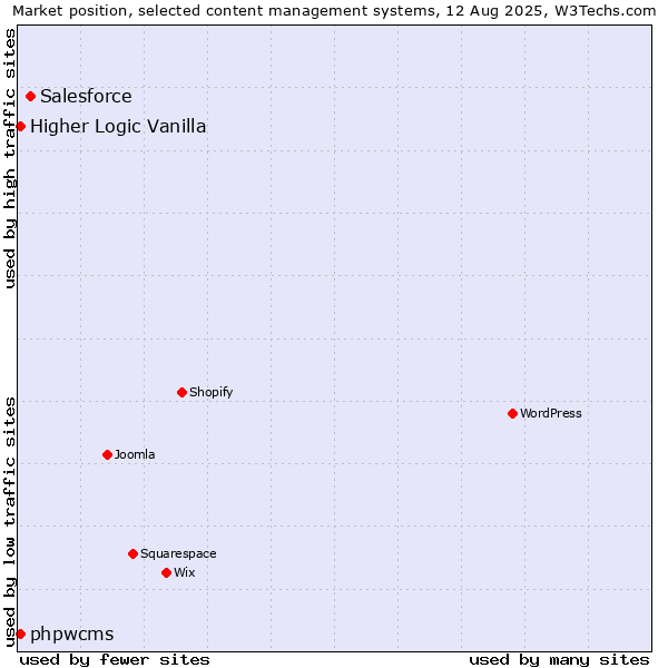 Market position of Salesforce vs. Higher Logic Vanilla vs. phpwcms
