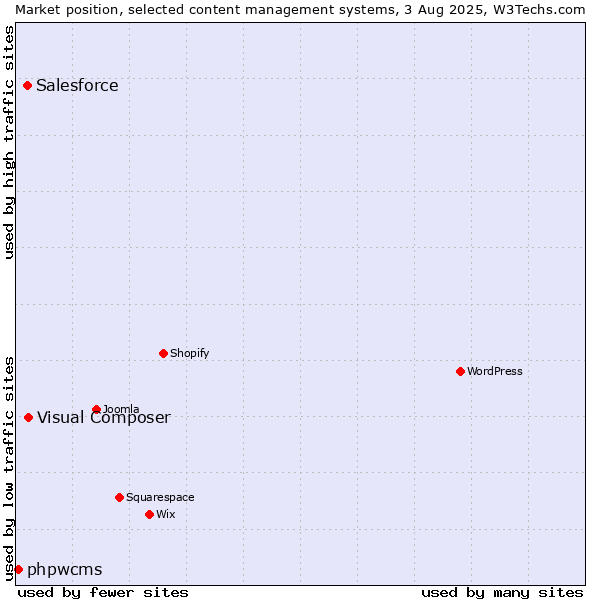 Market position of Visual Composer vs. Salesforce vs. phpwcms