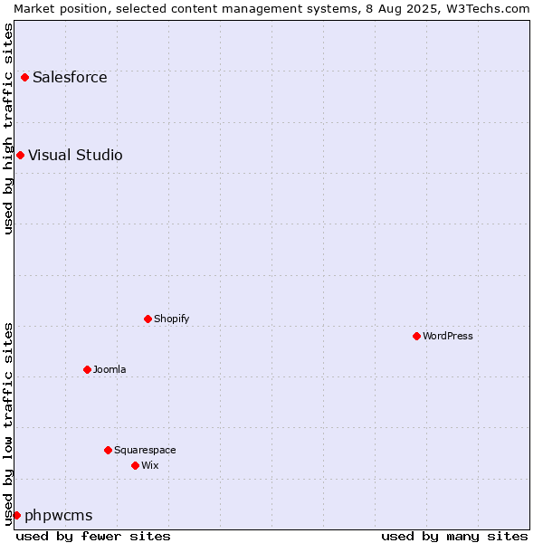 Market position of Salesforce vs. Visual Studio vs. phpwcms
