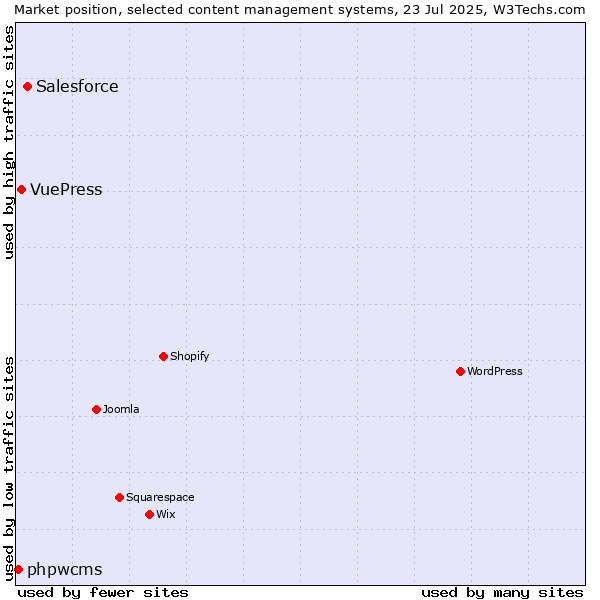 Market position of Salesforce vs. VuePress vs. phpwcms