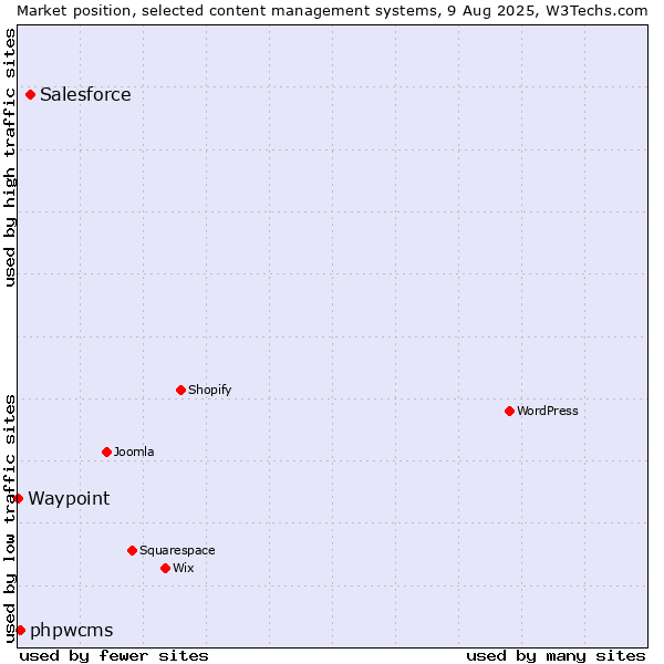 Market position of Salesforce vs. phpwcms vs. Waypoint