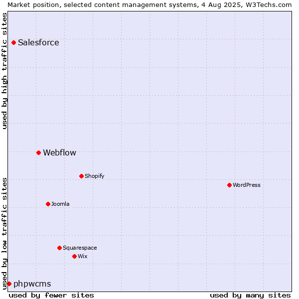 Market position of Webflow vs. Salesforce vs. phpwcms