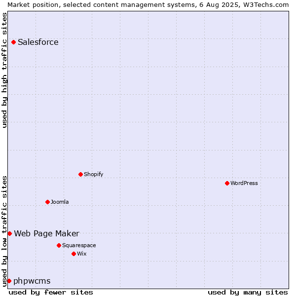 Market position of Salesforce vs. Web Page Maker vs. phpwcms