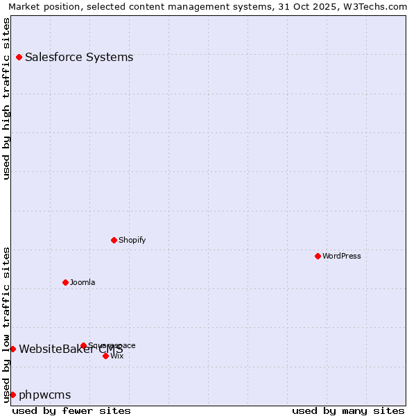 Market position of Salesforce vs. WebsiteBaker CMS vs. phpwcms
