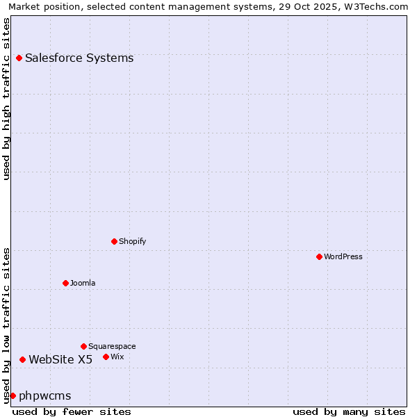 Market position of WebSite X5 vs. Salesforce vs. phpwcms